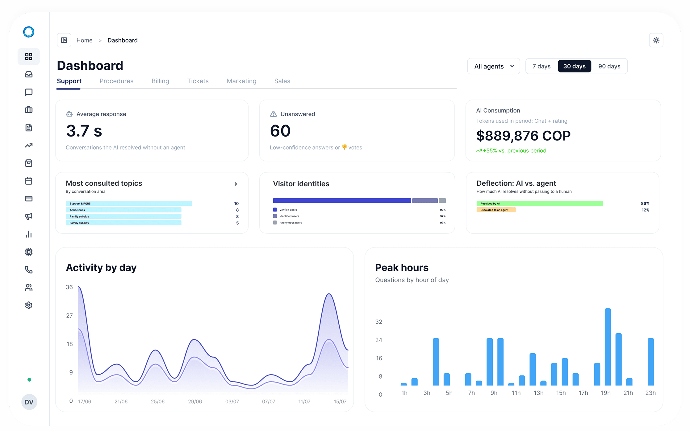 Aurora dashboard showing customer service metrics