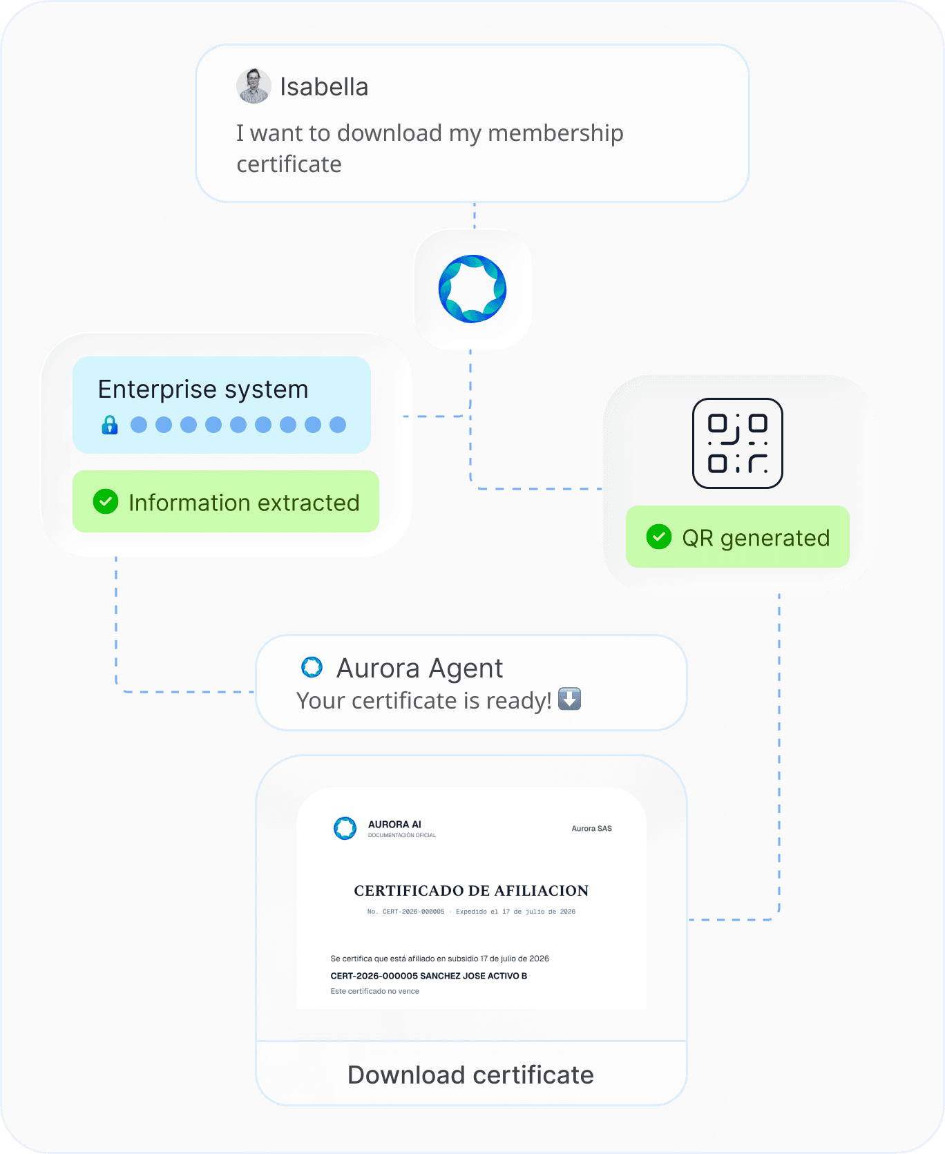 An Aurora agent pulls data from the business system and generates a downloadable membership certificate