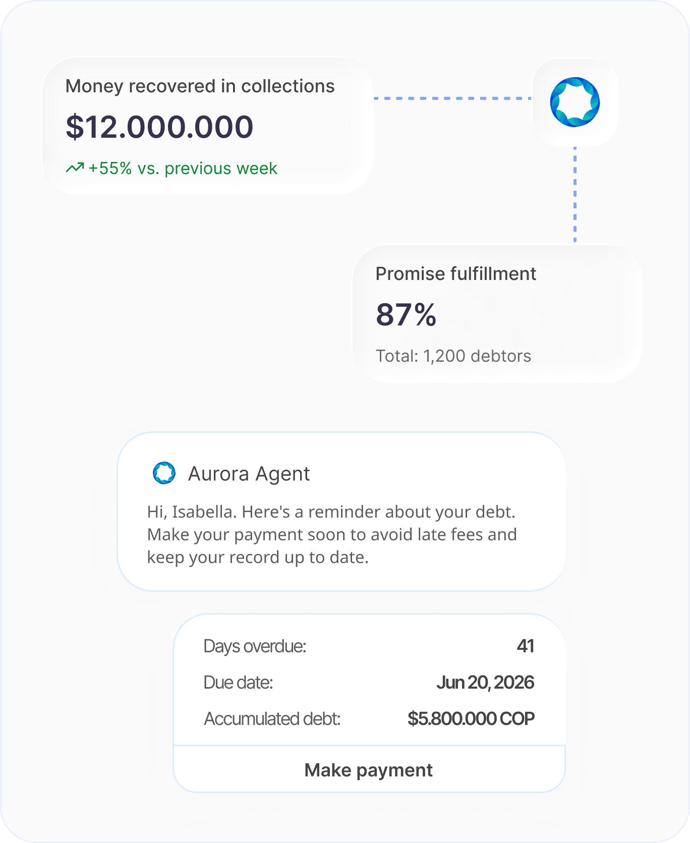 Collections dashboard with recovered revenue, promise-to-pay rate and a payment reminder sent by the agent