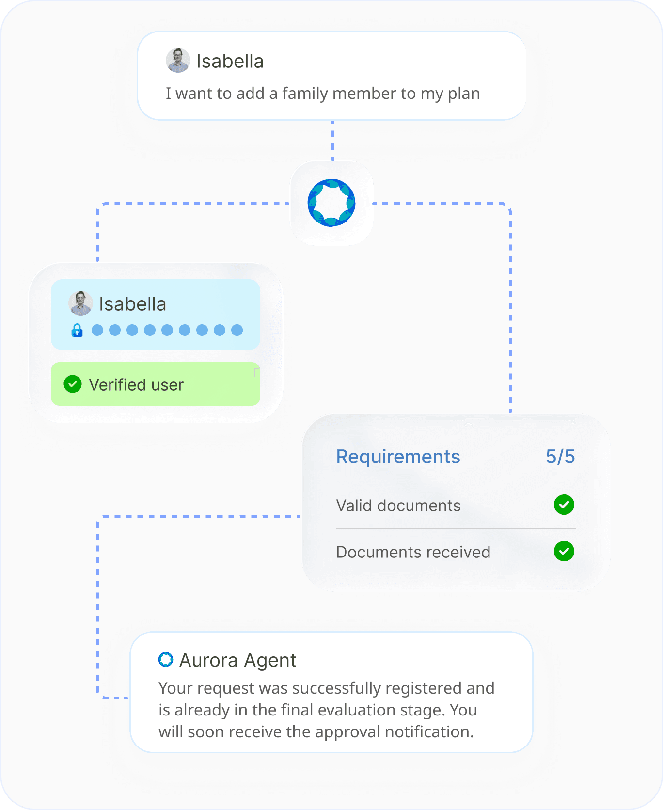 An Aurora agent verifies the user, validates the required documents and files the request