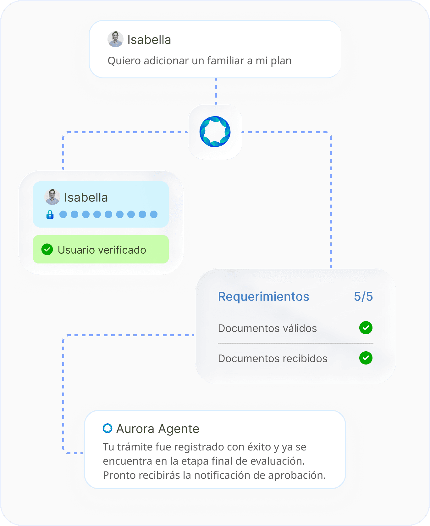 Un agente de Aurora verifica al usuario, valida los documentos requeridos y registra el trámite