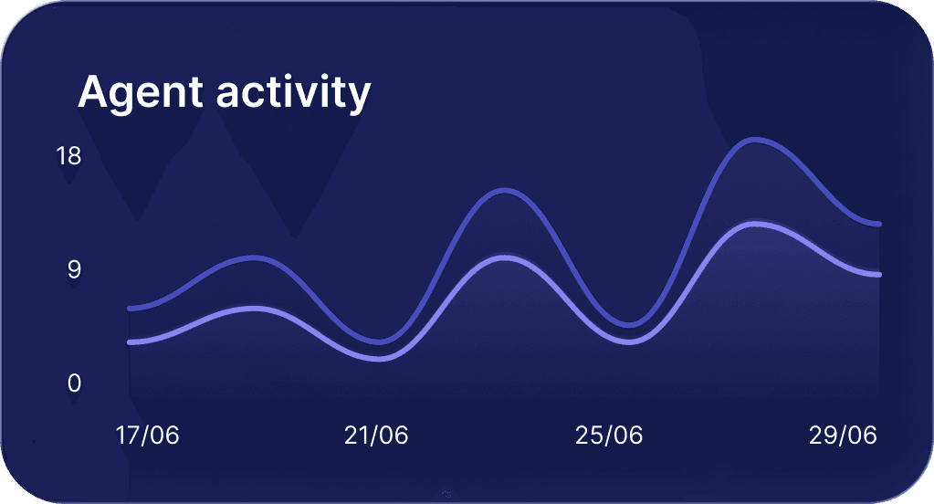 Chart of agent activity per day