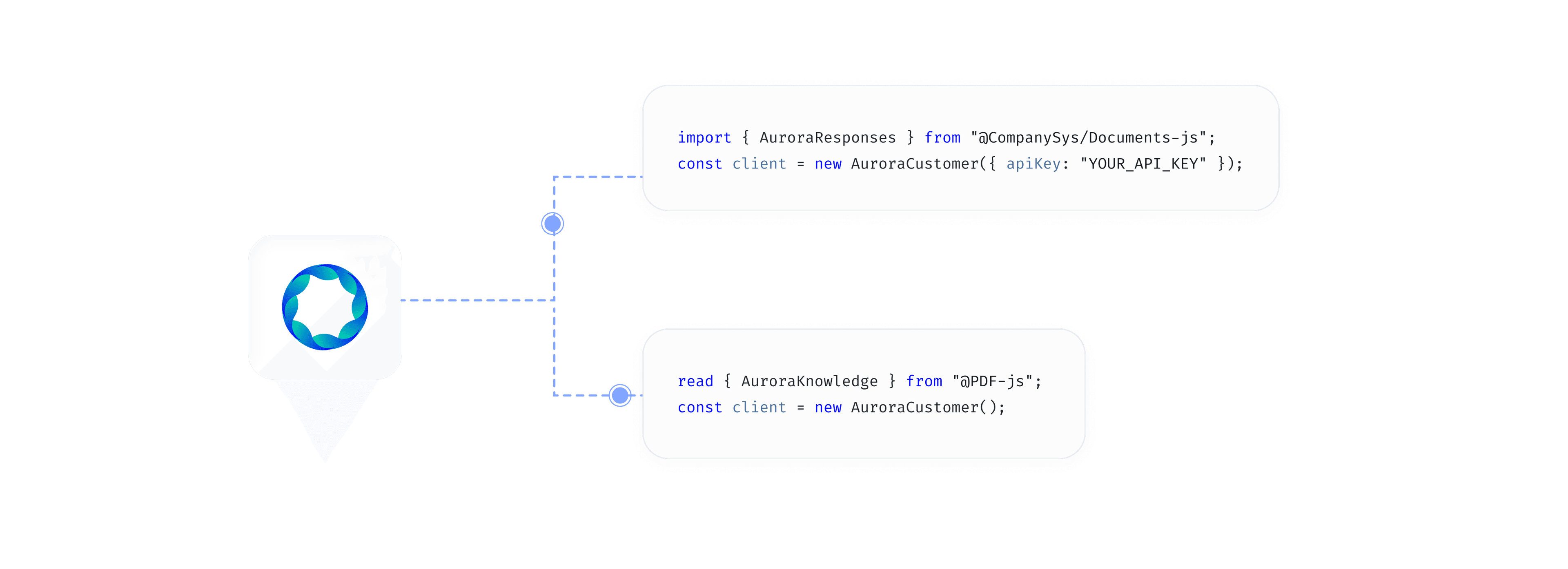 Aurora connected by API to two code snippets importing its responses and knowledge libraries